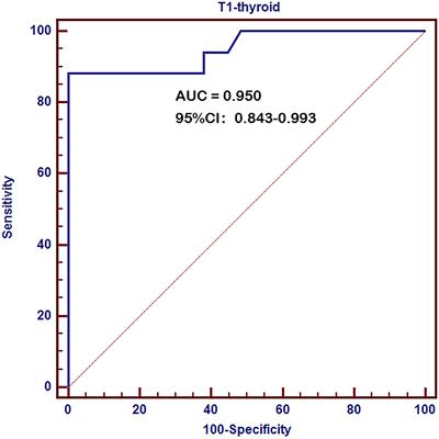 Magnetic resonance T1-mapping quantitatively assesses the severity of thyroid destruction in patients with autoimmune thyroiditis